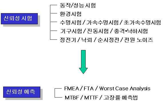 신뢰성 평가방법