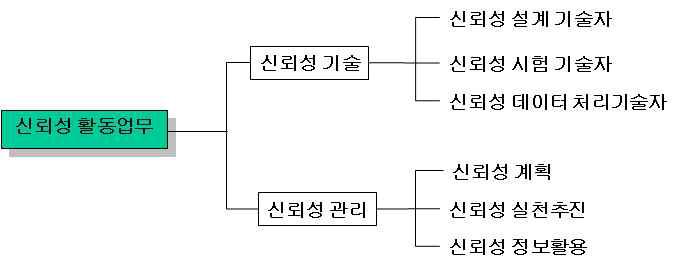 신뢰성 활동업무