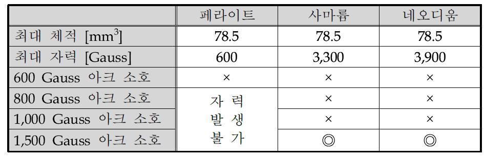 아크 구동력 시험 결과