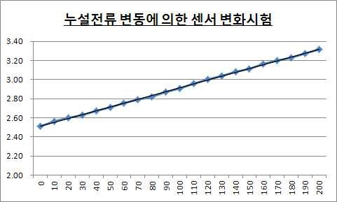 누설전류 변동에 의한 센서 변화 시험