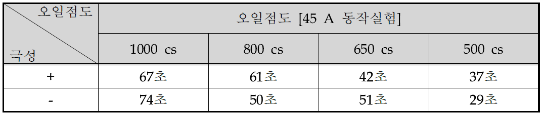 과전류 시험 데이터