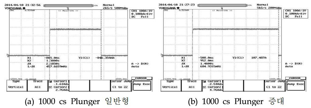 Plunger에 따른 과전류 동작 시간