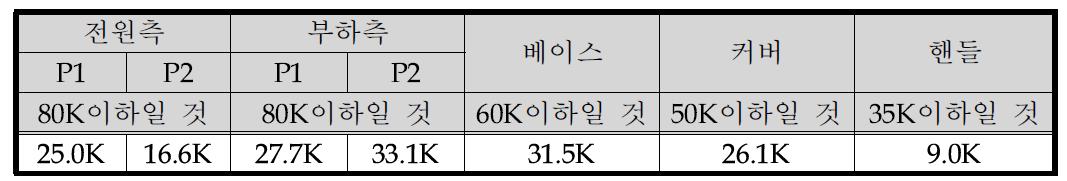 온도에 대한 규격