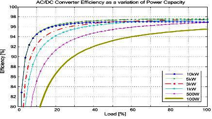 AC/DC 전력 변환기 부하사용량에 따른 효율
