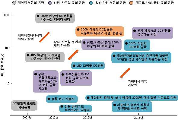 DC 전원 공급 도입