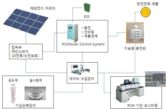 태양광 발전설비용 회로보호 및 관리시스템 개요
