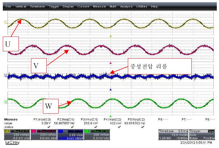 상전류 및 중성 전압의 리플분