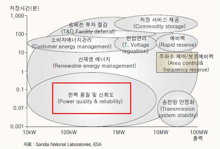 출력과 저장시간별 에너지저장시스템의 용도