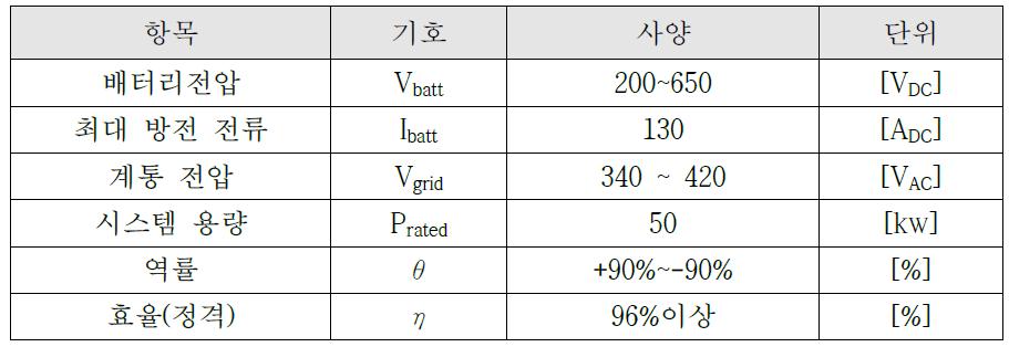 양방향 PWM 컨버터 최종 개발 사양