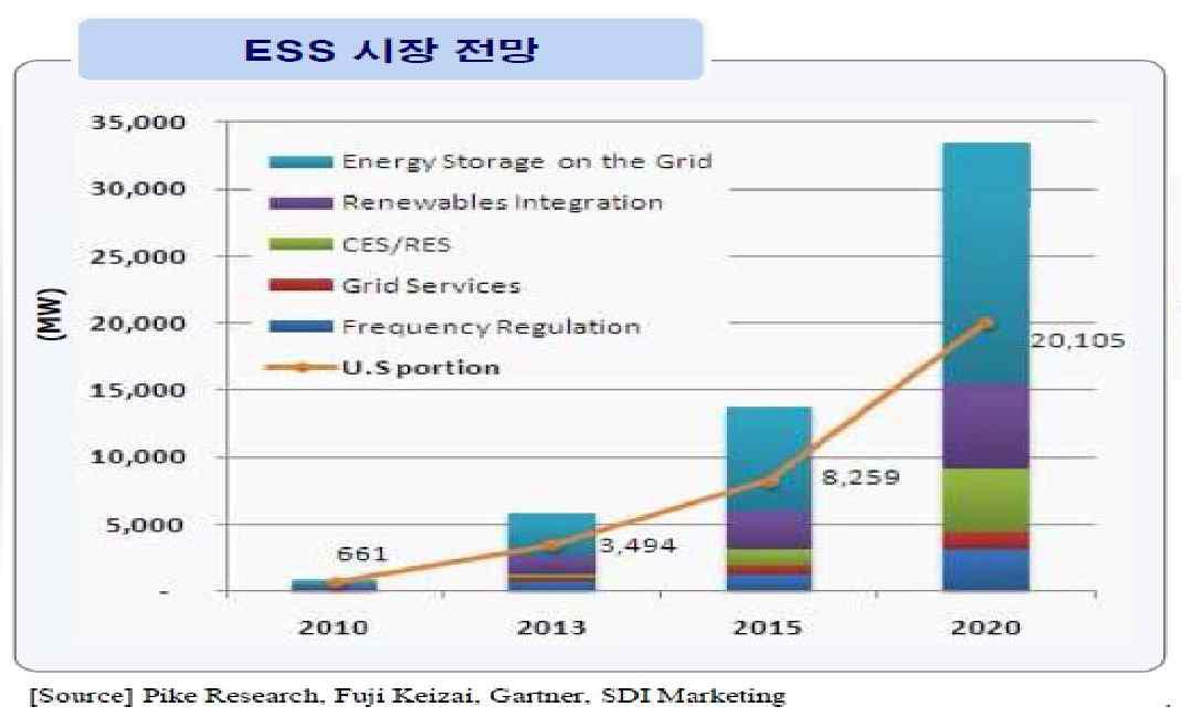 ESS 세계시장 규모 전망