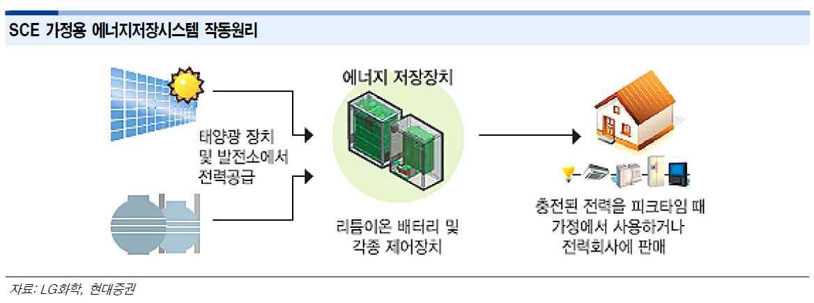 소형 ESS를 이용한 가정용 에너지저장시스템