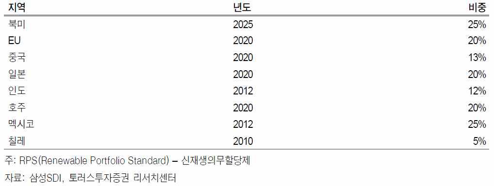 국가별 RPS 목표