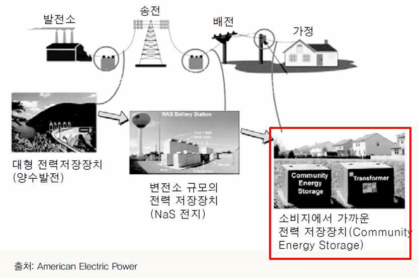 AEP사의 Community Energy Storage