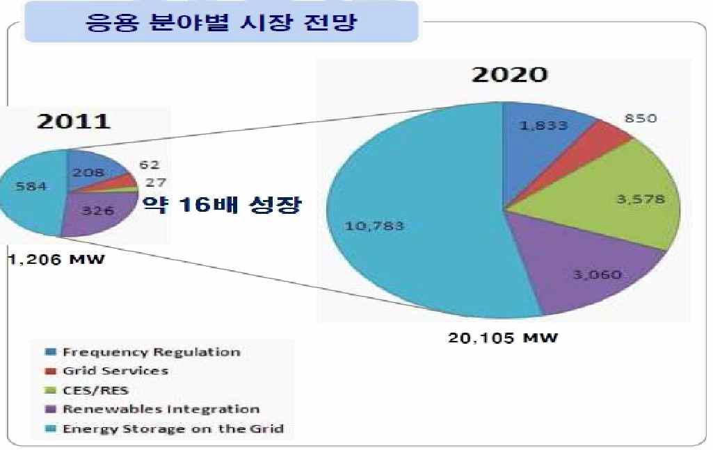 ESS 응용분야별 시장 전망