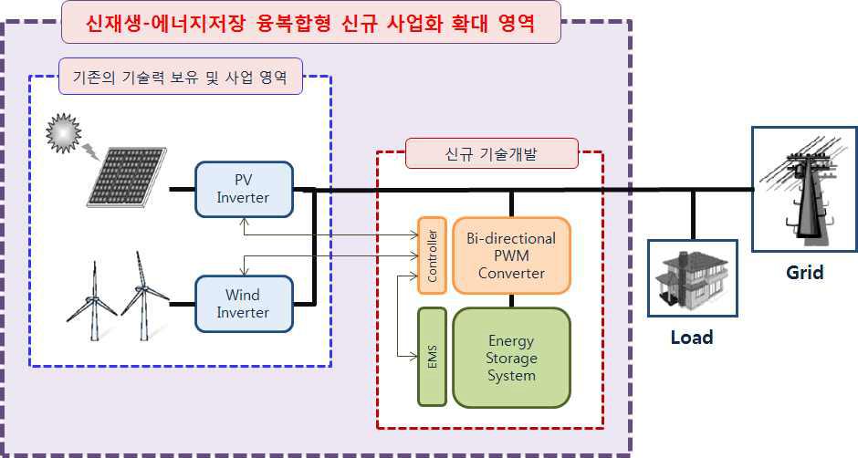 개발기술 활용을 통한 신규 사업화 방안