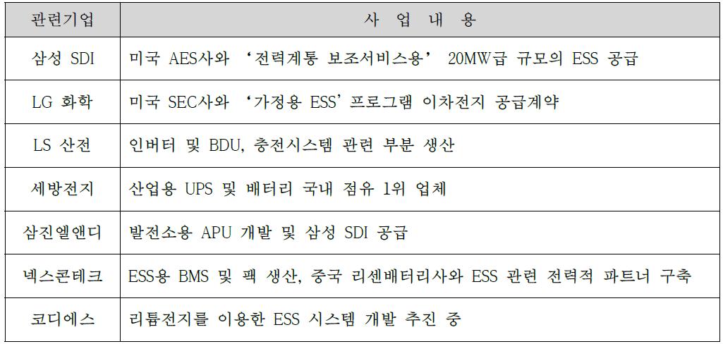 국내 ESS 관련 기업 및 사업 현황