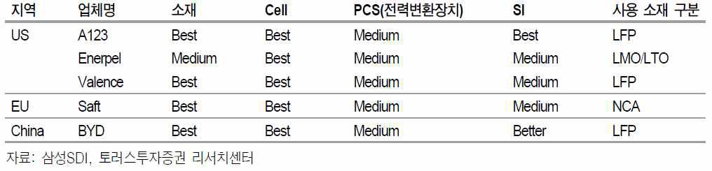 ESS 업체별 경쟁력 비교