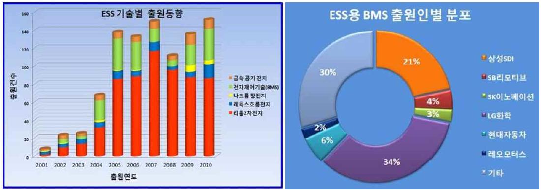 ESS 관련 기술 특허 출원 동향