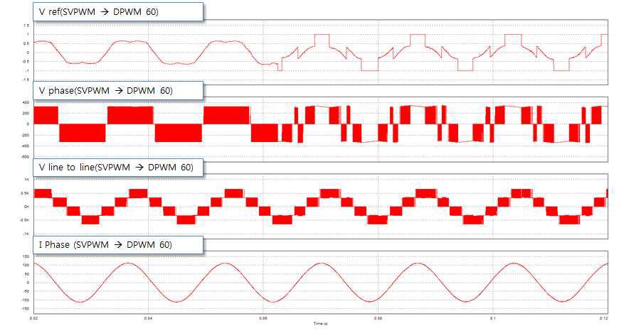 Three level inverter의 시뮬레이션 결과