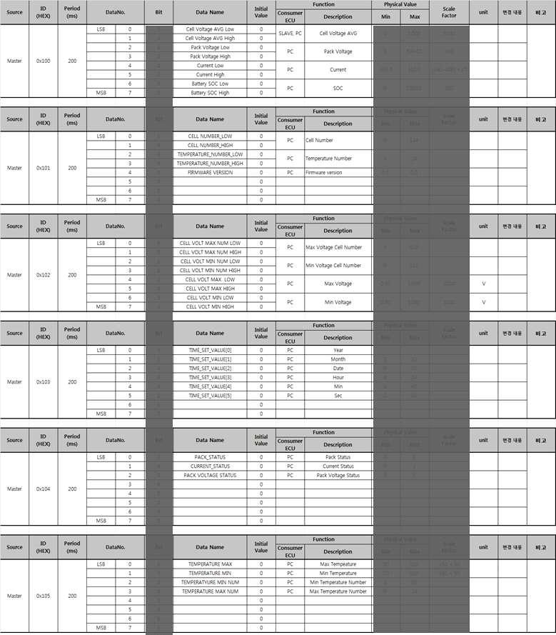 ESS 관리장치 - PWM 컨버터 간 연계제어 프로토콜