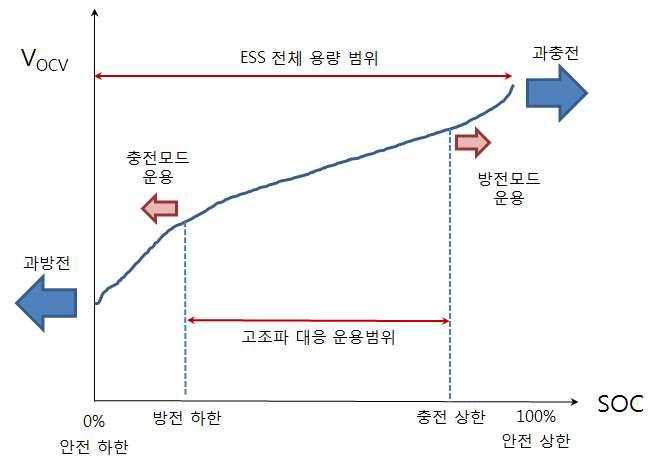 ESS 연계 양방향 PWM 컨버터 제어 방안