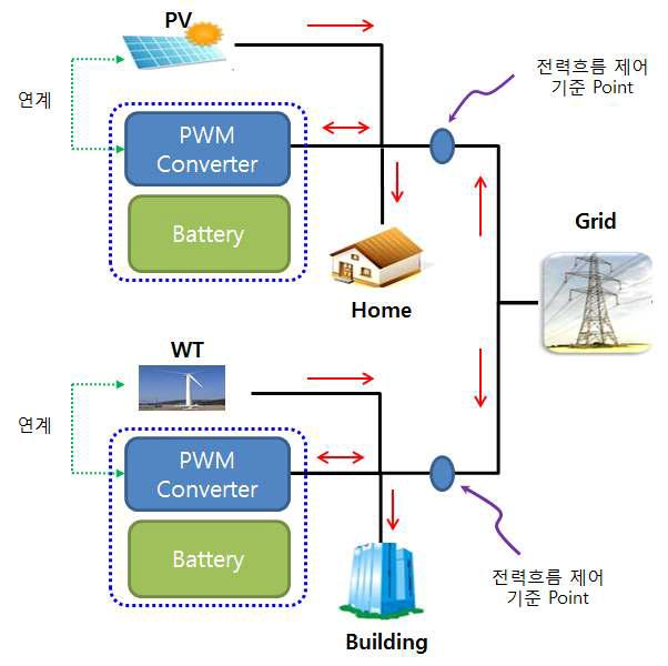 신재생 발전 연계 양방향 PWM 컨버터의 전력흐름 제어 방안