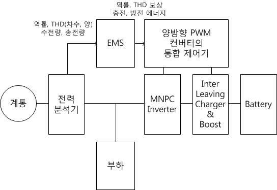 고조파 대응이 가능한 ESS 시스템의 구성도