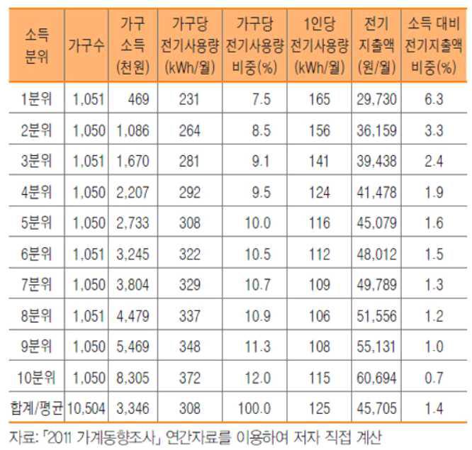 소득분위별 월 평균 전기사용량 분포