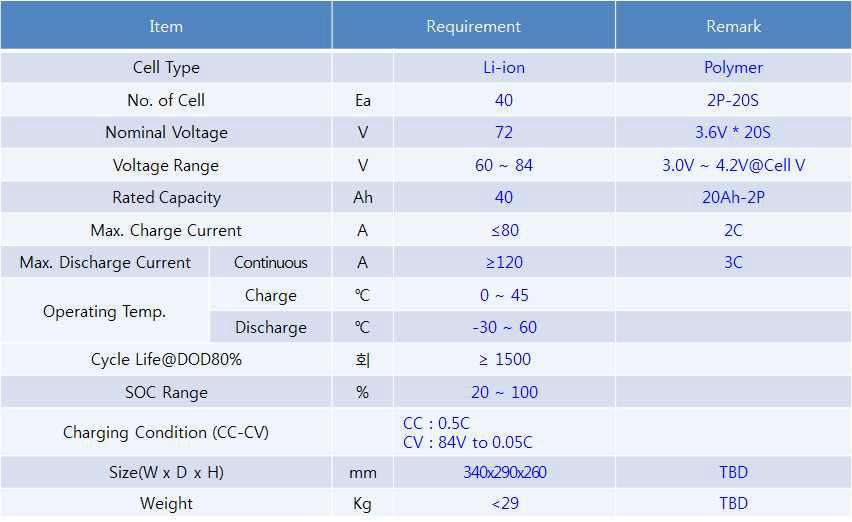 배터리 모듈 사양