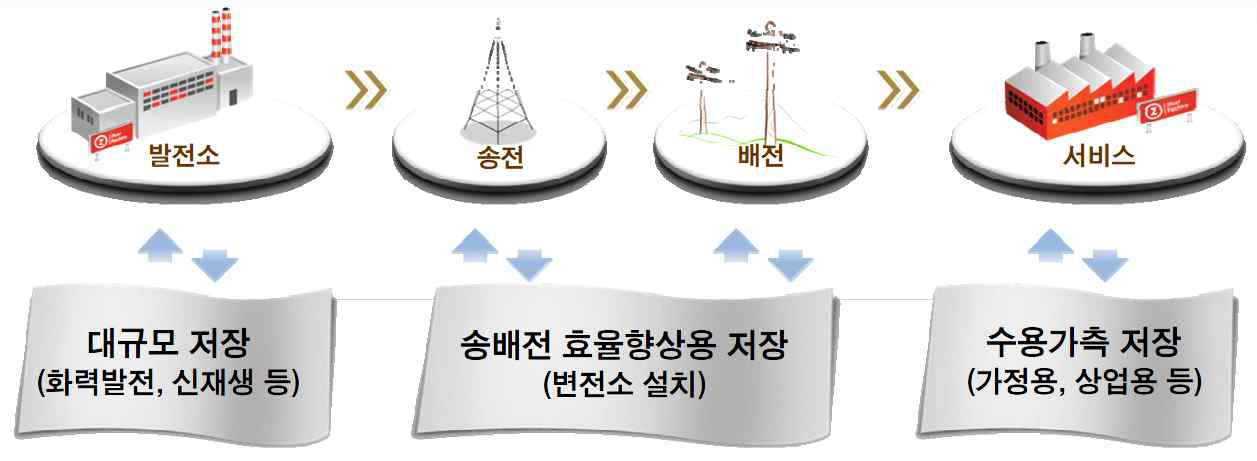 전력계통에서의 에너지저장시스템 개념도