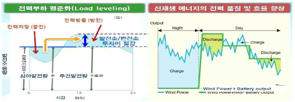 에너지저장시스템의 효과