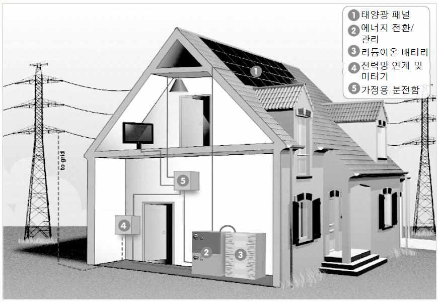 태양광 발전과 에너지저장시스템의 연계 구성도(Sol-ion Project)