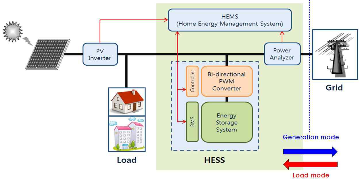 에너지흐름제어 기능을 갖는 HEMS 적용 ESS 구성도