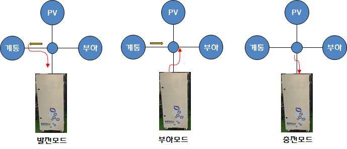 운용 모드별 에너지 흐름도