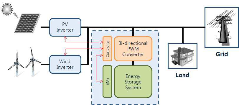양방향 PWM 컨버터를 이용한 신재생 발전 연계형 ESS 구성도