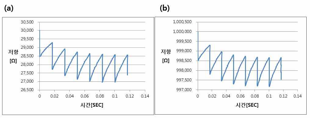 바이어스 전압 1.65V, 60프레임 동작, 60us 적분시간일 경우 셀프히팅효과에 의한 저항변화 시뮬레이션 결과 : (a) 볼로미터 저항 30KΩ인 경우 (b)볼로미터 저항 1MΩ인 경우