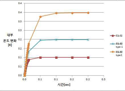 동일한 적외선 에너지가 입사했을 때 32x32 어레이용 단위소자와 80x80 어레이용 단위소자의 내부 온도 변화 시뮬레이션 결과