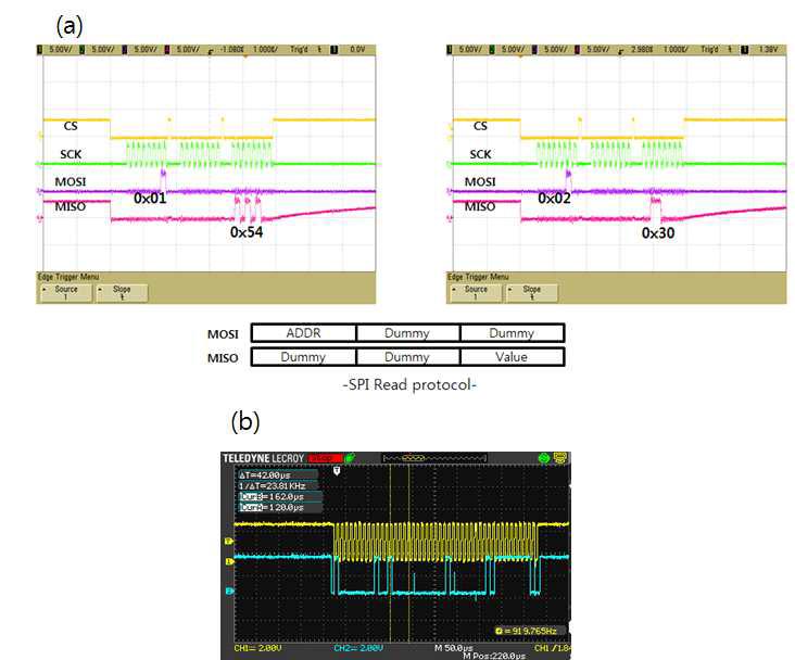 (a) SPI 인터페이스 Read/Write 테스트 (b) I2C 인터페이스 Read/Write 테스트