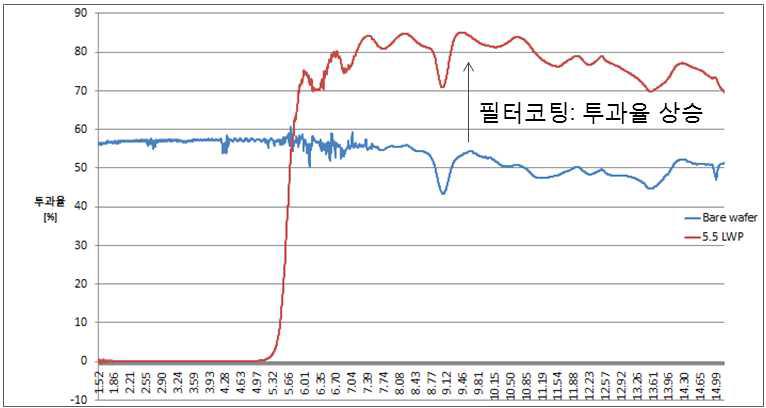 Bare Si 웨이퍼 투과율 및 필터 코팅 후 투과율