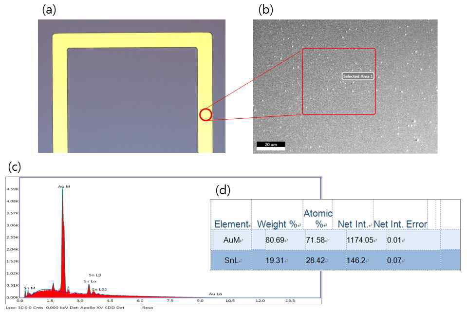 (a) 솔더 증착한 광학 사진 (b) 솔더 표면의 SEM 사진 (c) EDS 성분 분석 (d) 성분 분석 결과: Au:Sn=80wt%:20wt%