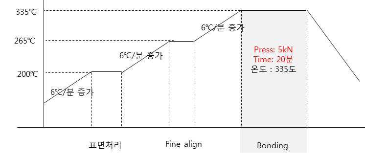 최적화된 웨이퍼 본딩 프로파일