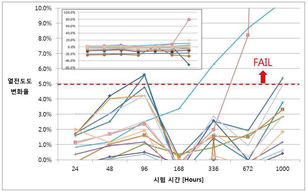 열전도도 초기값(0시간) 대비 열전도도 변화율