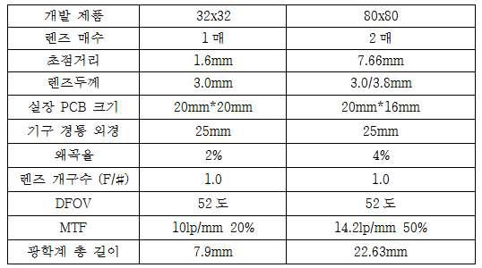 32x32 어레이용 렌즈와 80x80 어레이용 렌즈의 설계 사양 비교
