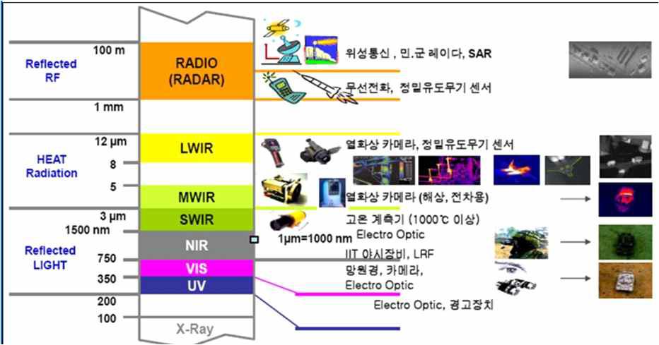 적외선 파장에 따른 전자광학 응용 센서