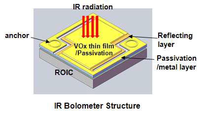 마이크로볼로미터형 적외선 센서 구조