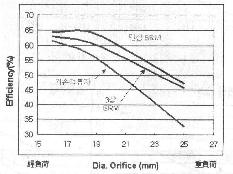 청소기용 전동기의 효율비교