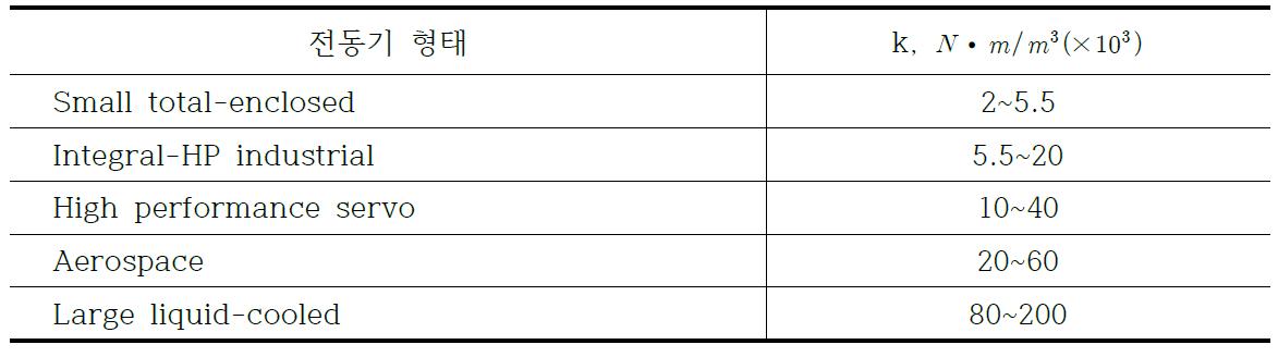 전동기 형태에 따른 k