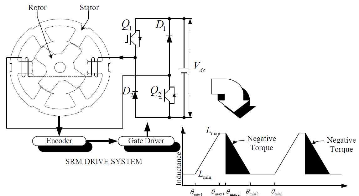 SRM 의 구동회로와 인덕턴스 프로파일과의 관계