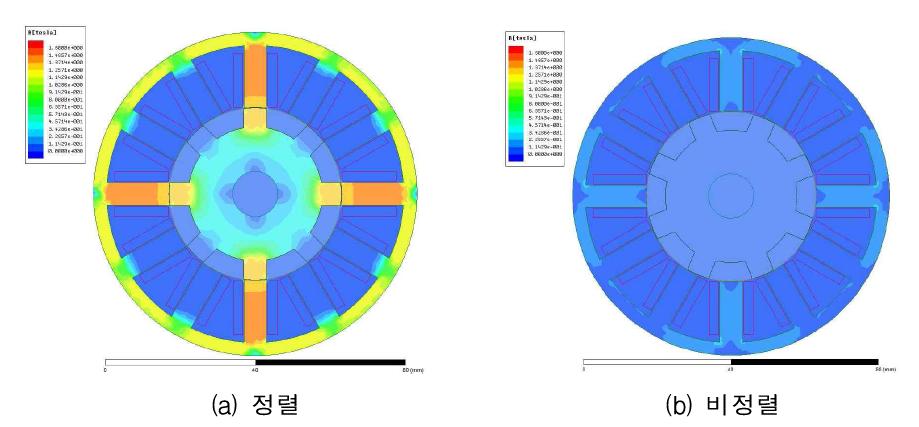 자속밀도 분포 (1상 16A 전류 인가시)