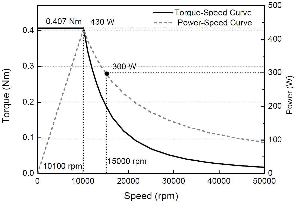 속도-토크 특성곡선 (N-Torq. Curve)